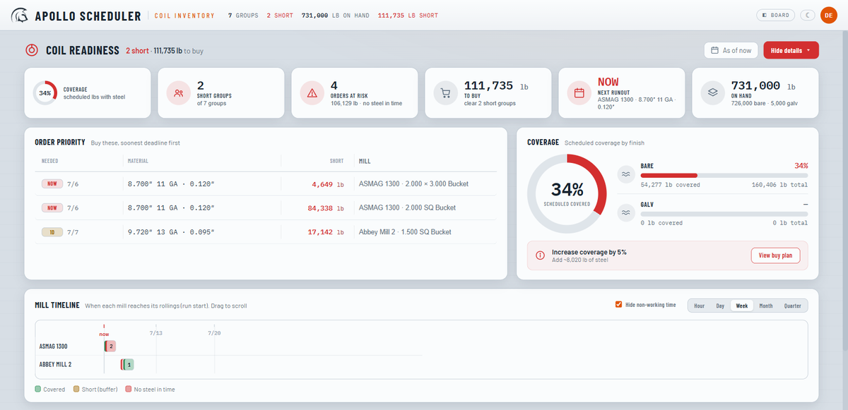 Coil readiness dashboard