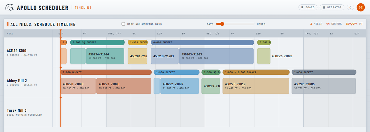 Production timeline of scheduled work